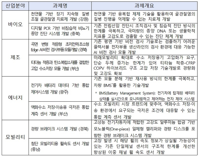 분야별 주요 우수 과제 현황  〈출처:중기부〉