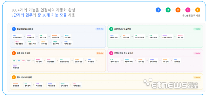 NOW AX업무 자동화 워크플로 상세 사례.