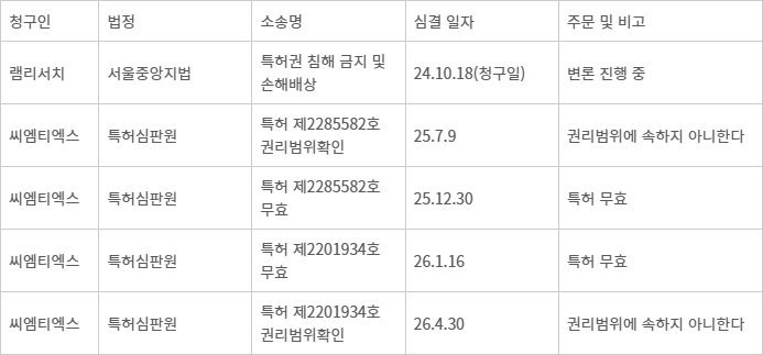 씨엠티엑스와 램리서치 간 특허 소송 현황