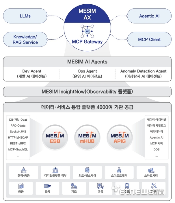 메타빌드의 MESIM AX 구성도.