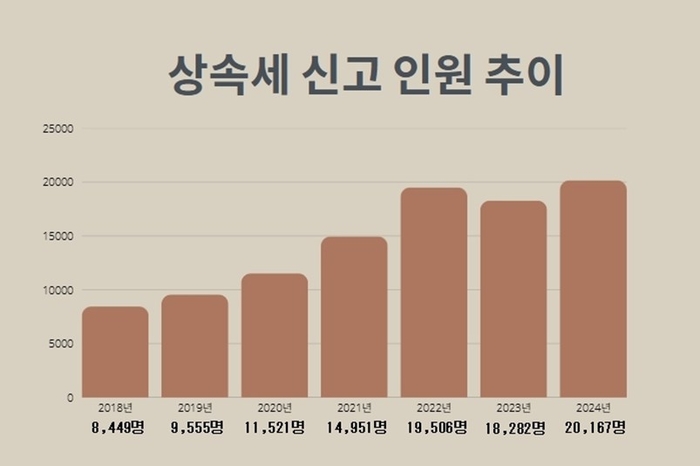 2018 ~ 2024년 상속세 신고 인원 추이(제공: 세무법인 센트릭)