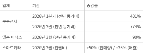 주요 음식물처리기 업체 판매 추이