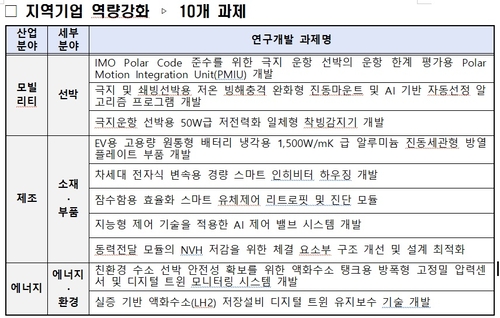 '지역기업 역량강화' 10개 과제의 분야와 과제명