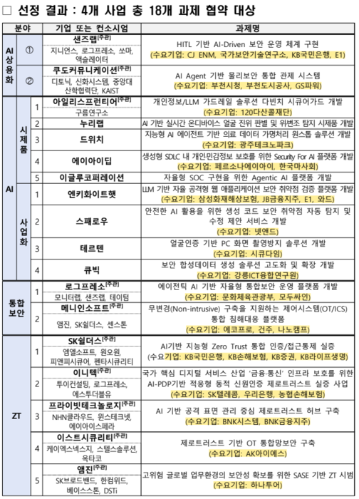 KISA가 선정한 18개 과제