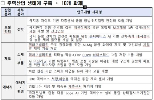 주력산업 생태계 구축 10개 과제 분야와 과제명