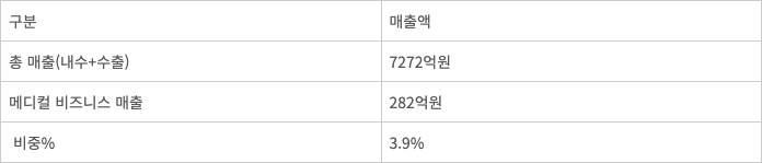 캐논코리아 2025년 매출 및 메디컬 부문 매출·비중