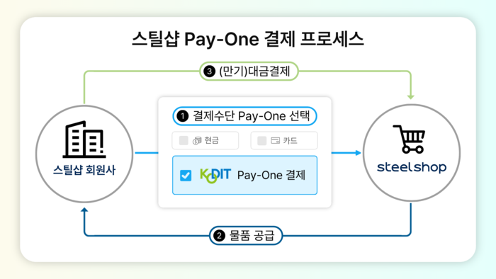 동국제강 스틸샵 신용보증기금 '페이원' 결제 프로세스 안내 이미지. 동국홀딩스