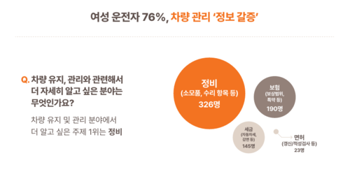 여성운전자, 76%는 차량관리 '정보 갈증' 느낀다…높은 부품·보험 문턱