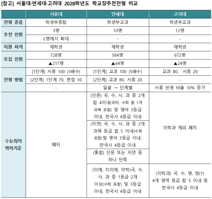 서울대·연세대·고려대 2028학년도 학교장추천전형 비교. (자료=이투스에듀)