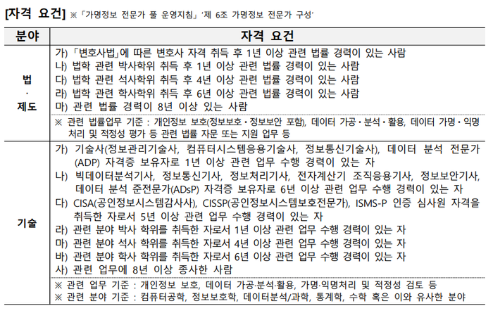 가명정보 전문가 자격요건(출처: 개인정보위)