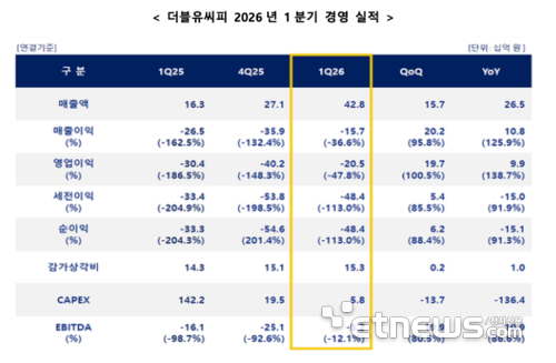 더블유씨피 2026년 1분기 실적 (사진=더블유씨피)