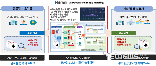 애니파이브의 AI 기술매칭 서비스 'T-Brain' 개념도.