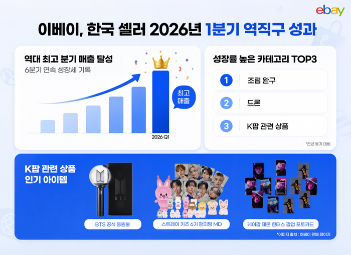 “K팝·레고에 꽂힌 글로벌 팬덤”…이베이 韓 셀러 역직구 매출 역대 최대