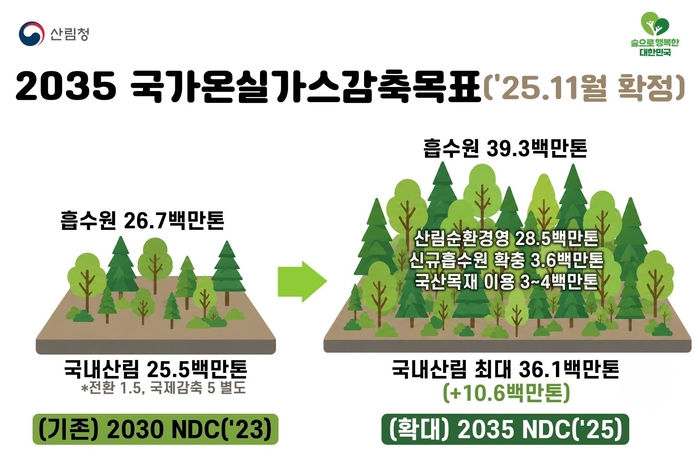 산림청, 지방정부와 탄소중립 협력 강화…“2035 NDC 달성 공동 대응”