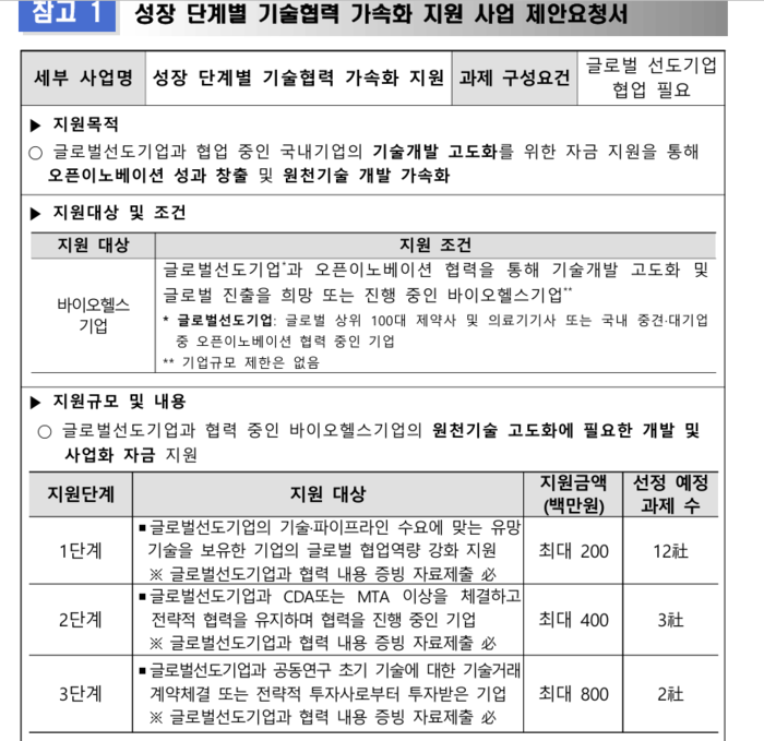 '성장 단계별 기술협력 가속화 지원 사업' 개요(자료=한국보건산업진흥원)
