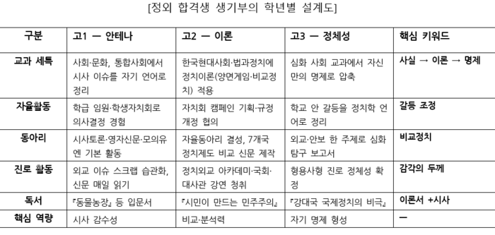 . 한눈에 보는 정외 3년 로드맵.