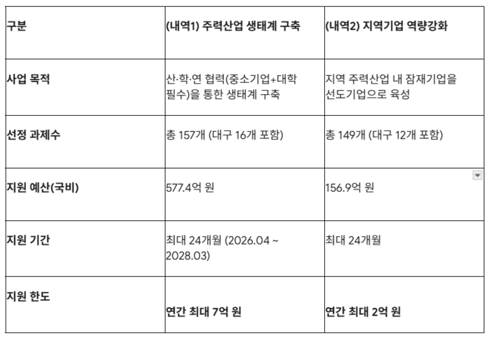 지역혁신선도기업육성사업(R&D) 주요 내역
