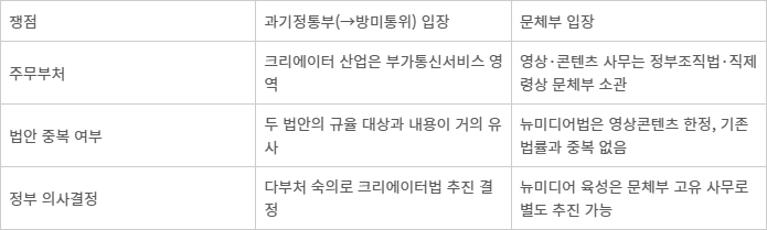 방미통위 VS 문체부 “크리에이터 지원, 내가 주무부처” 갈등 심화 조짐