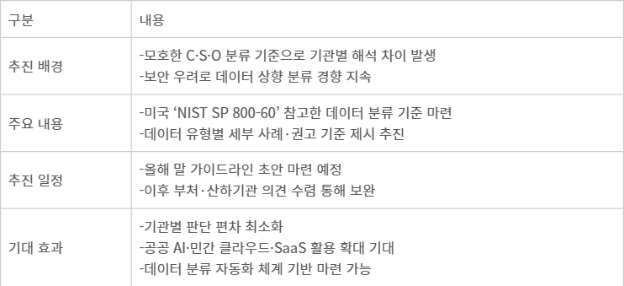 N2SF 데이터 분류 가이드라인 개요
