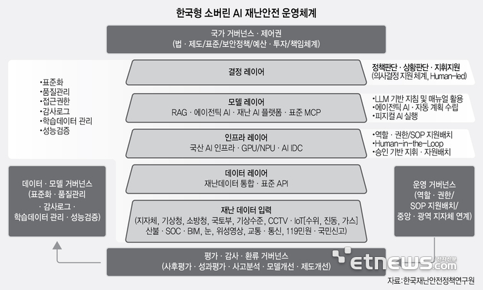 한국형 소버린 AI 재난안전 운영체계