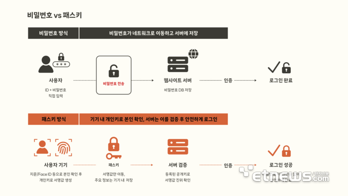 SKT '패스키', SW품질인증 최고등급 획득