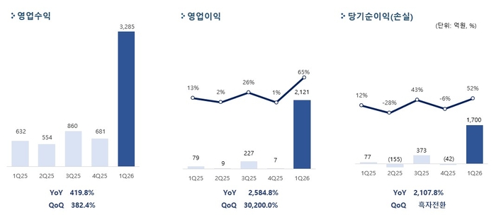 펄어비스, '붉은사막' 흥행에 분기 최대 실적…연매출 1조 기대감