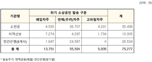 소상공인 '위기알림톡' 유형별 발송 현황