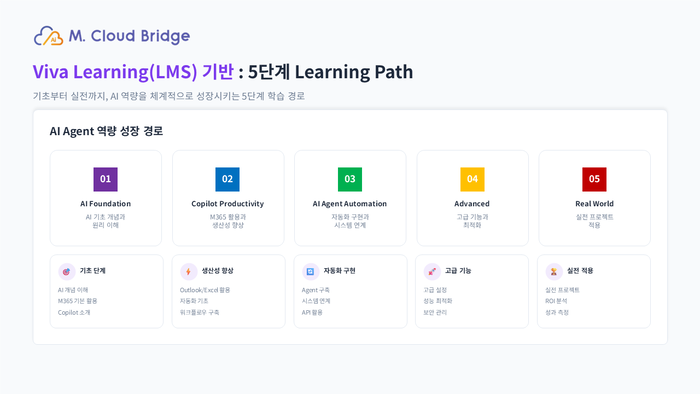 마이크로소프트 비바 러닝 LMS기반 5단계 학습 경로 (엠클라우드브리지 제공)