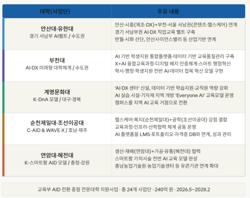 [에듀플러스]“전문대학도 AI·DX 인재 양성 본격화 나선다”