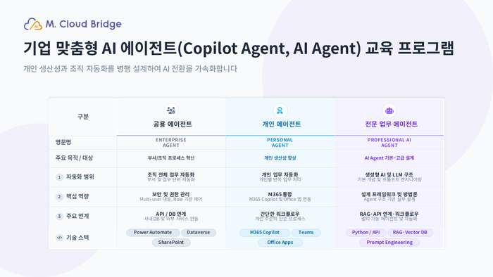 기업 맞춤형 개인·공용·전문 AI 에이전트(Copilot Agent, AI Agent) 교육 과정 (엠클라우드브리지 제공)