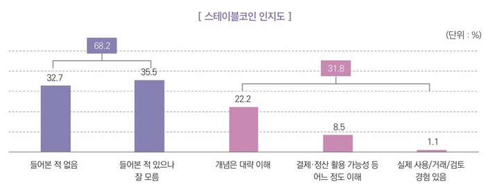 스테이블코인 인지도 조사 결과