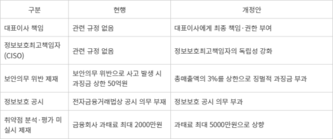 전자금융거래법 개정안 전후 비교 - [자료= 금융위원회 제공]