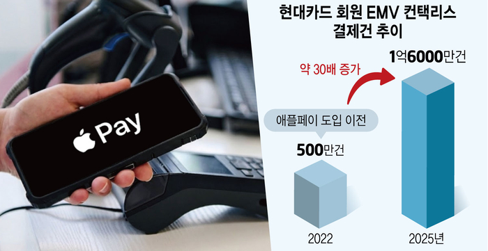 현대카드 회원 EMV 컨택리스 결제건 추이
