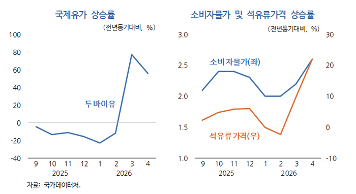 KDI “반도체·내수 회복에 올해 GDP 2.5% 성장”…고유가 변수 경고