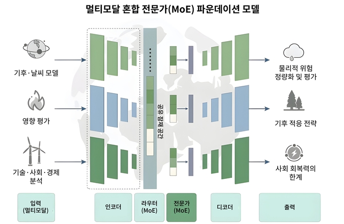 AI로 미래 '기후위기' 예측...KAIST 등, AI 기반 통합 기후 연구 모델 제시