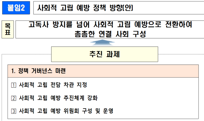 정부 사회적 고립 예방 정책 방향(자료=보건복지부)