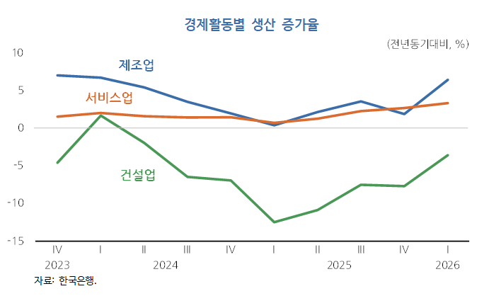 KDI “반도체·내수 회복에 올해 GDP 2.5% 성장”…고유가 변수 경고