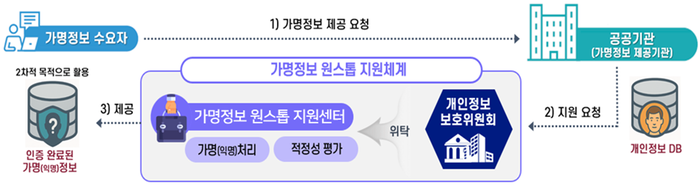 코스콤, 공공기관 가명정보 활용 지원 나선다