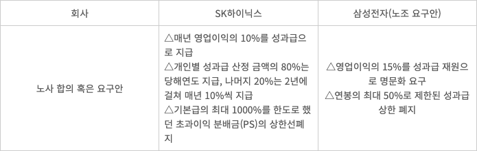 SK하이닉스·삼성전자 임금협약 및 요구안 출처:각사