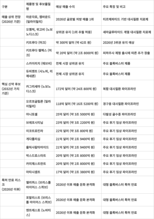 글로벌 주요 의약품 매출 전망 및 신약 후보 가치 - 올해 글로벌 주요 의약품 매출 전망 및 신약 후보 가치표.