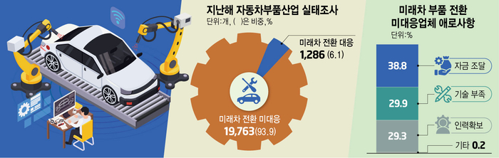 지난해 자동차부품산업 실태조사
