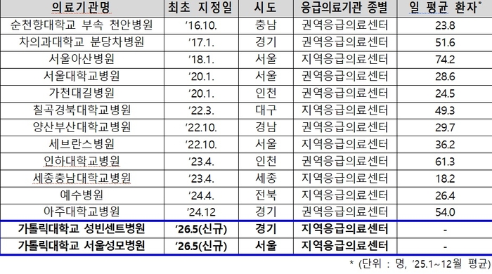 전국 14개 소아전문응급의료센터 지정·운영 현황 (자료=보건복지부)