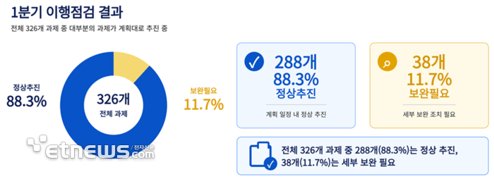 2026년 1분기 '대한민국 AI행동계획' 이행점검 결과 인포그래픽. ⓒ국가AI전략위원회