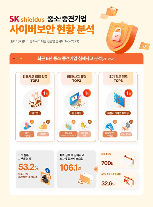 (자료:SK쉴더스)