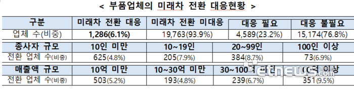 부품사 93.9% 미래차 전환 미대응…정책금융 18조 투입