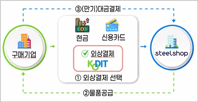 신용보증기금, 동국제강에 'Pay-One 보증' 서비스 확대