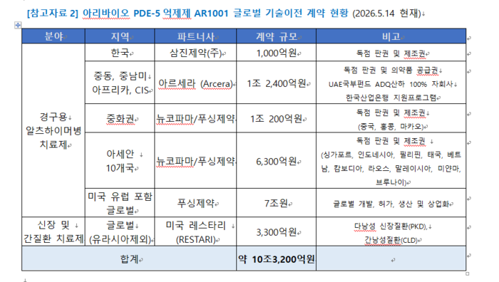 아리바이오 PDE-5억제제 AR1001 글로벌 기술이전 계약 현황 (자료=아리바이오)