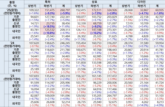 최근 3년 산업재산권 출원 통계