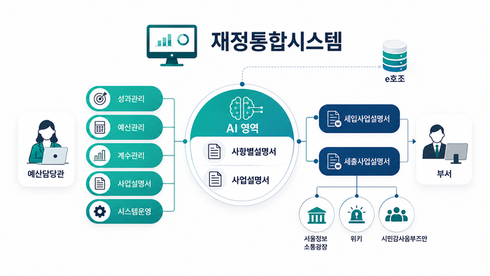 피씨엔, 서울시 'AI 재정통합시스템 구축' 사업 수주…약 11억원 규모