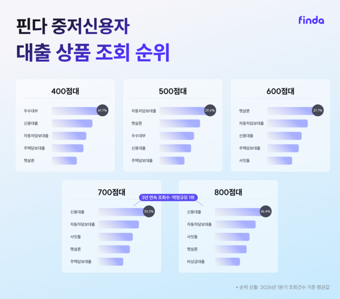 중·저신용자, 신용대출보다 햇살론·차담대 더 찾았다